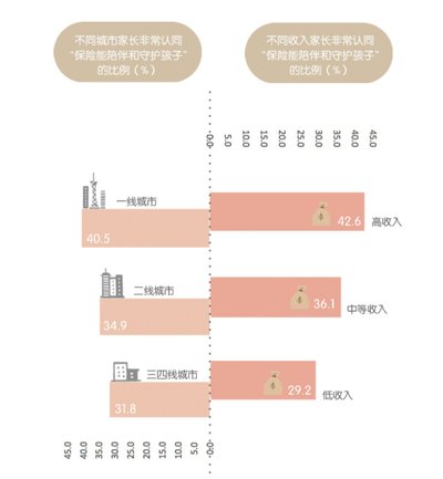 不同城市地区与收入群体对保险与守护孩子关系的认同度