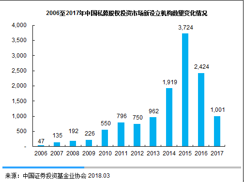 2006年至2017年中国私募股权投资市场新成立机构数量来看，2010年开始大规模加速增长。自2014年“大众创业，万众创新”口号首次提出以来进入高潮。根据中国证券投资基金业协会数据统计，2014-2017年四年间，中国私募股权投资市场共新成立超九千家机构，占机构总数量的68.9%。其中，2015年新成立的机构达到3,724家，为过去十年的最高峰。