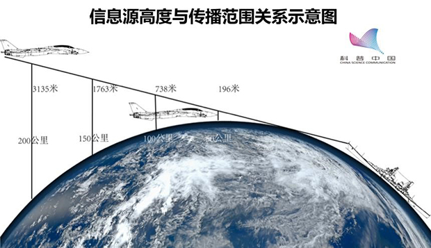 由于地球曲率而造成雷达盲区的示意图雷达对于近地面(海面)单位的探测