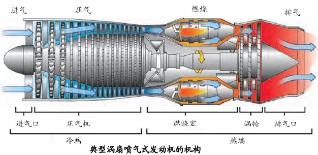 以涡轮喷气发动机为例,一架发动机由五大部件组成:进气道,压气