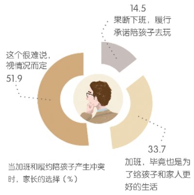 加班与履约陪孩子冲突时家长的选择