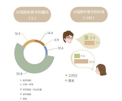 父母陪伴孩子情况与时间