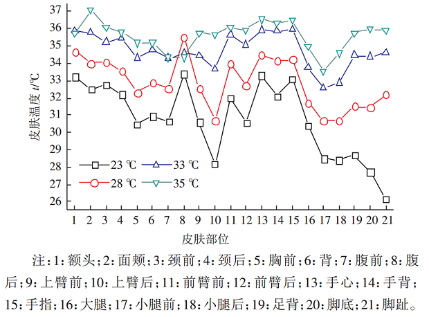 穿衣取决于人体的"温度感受器"此外,人体不同区域温度感受器的分布不