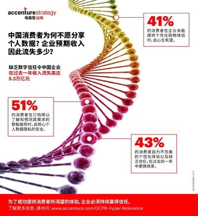 埃森哲研究：中国消费者担心隐私外泄，企业定制智能服务进退两难