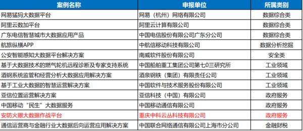 “2017大数据优秀产品和应用解决方案案例”部分入选名单 （排名不分先后）