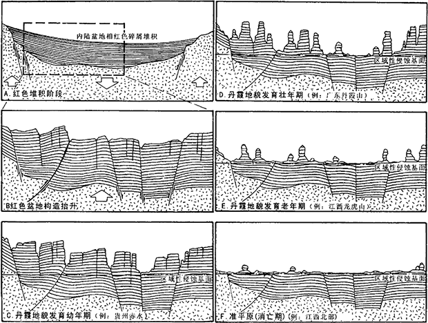 不同演化阶段的丹霞地貌示意图