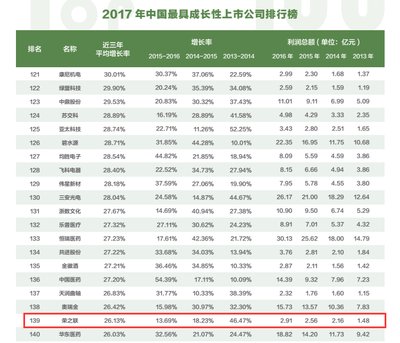 荣之联获中国百强企业奖