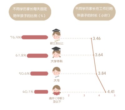 不同学历家长陪孩子主动性与时长