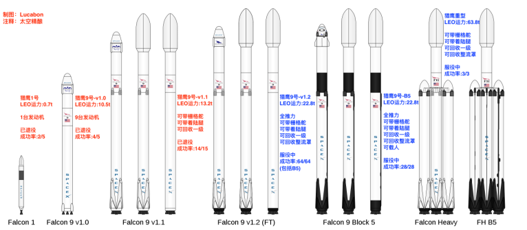 一,传奇运载火箭:猎鹰9号spacex此次任务,从nasa传奇发射架lc-39a出发