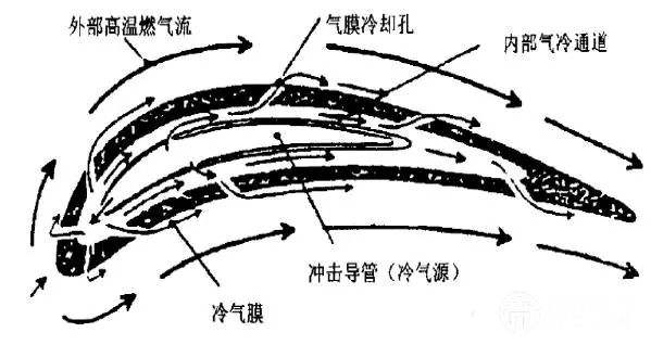 气膜冷却的原理，可以看作利用冷空气在叶片表面形成一层“防护罩”，以抵御燃气和叶片直接接触