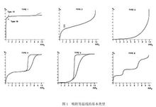 langmuir吸附模型图片