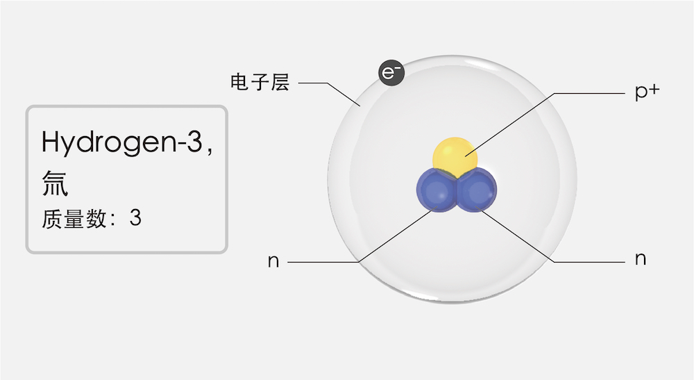 016,其原子核由1个质子和2个中子组成