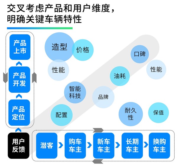 寻找对于所有目标客户都非常重要的平衡点，是产品开发的重要课题，来源：J.D. Power（君迪）