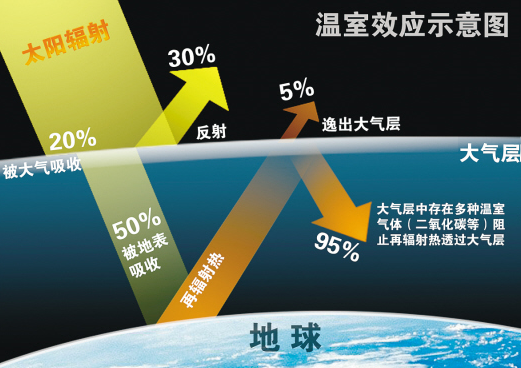 温室气体除了二氧化碳以外