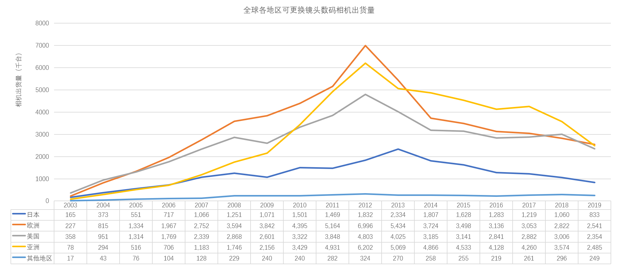 全球各地区可更换镜头数码相机出货量（数据来源：CIPA，作者自制）