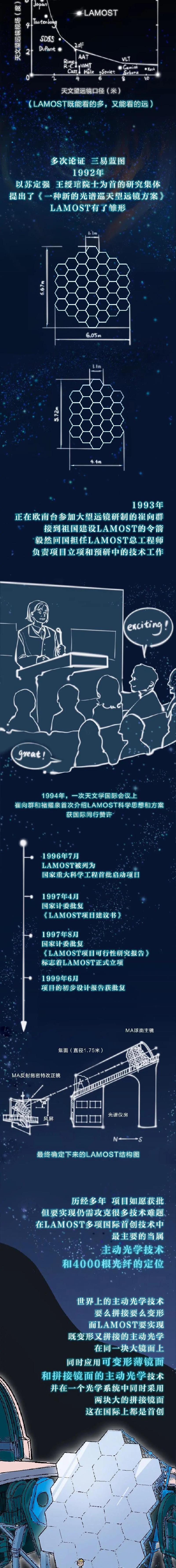 長圖 | 十年一鏡 LAMOST帶你看星空