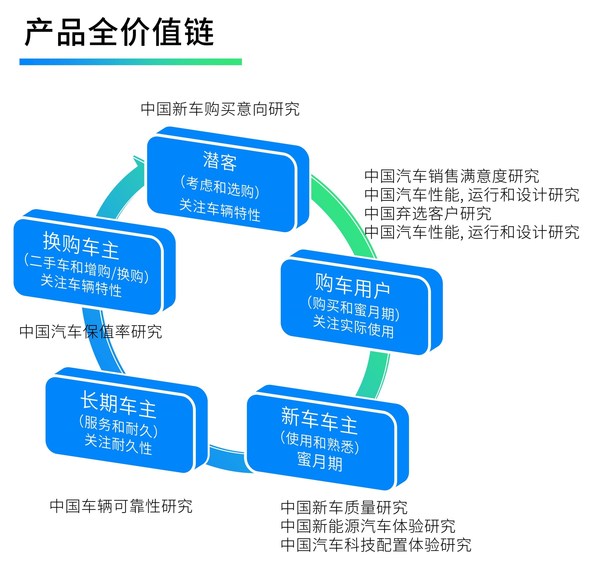 产品全价值链以及各阶段J.D. Power相应研究，来源：J.D. Power（君迪）