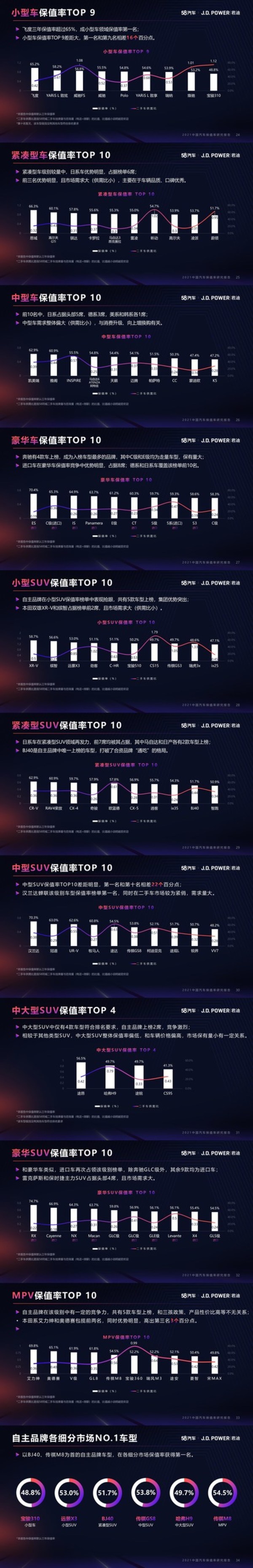 各车型级别保值率排名，来源：2021中国汽车保值率研究报告（J.D. Power与58汽车联合发布）