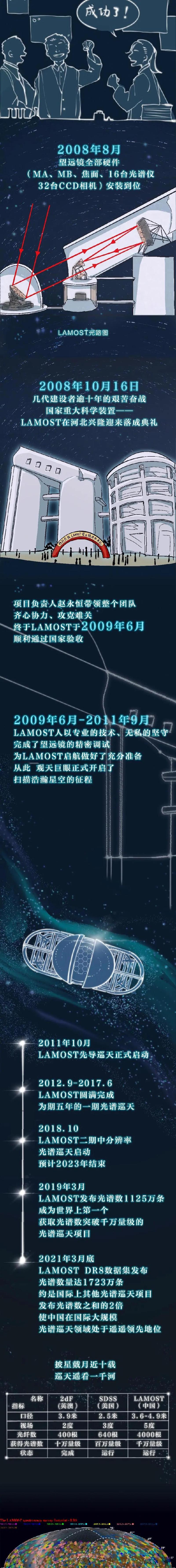 長圖 | 十年一鏡 LAMOST帶你看星空