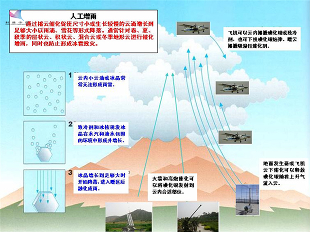 人工降雨示意图图片