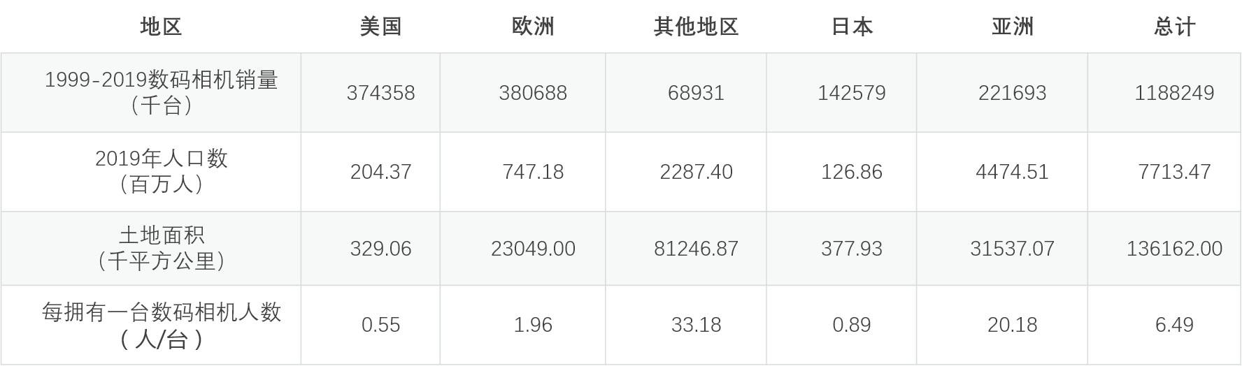 1999-2019年各地区拥有数码相机情况（数据来源：CIPA，UNData，作者自制）