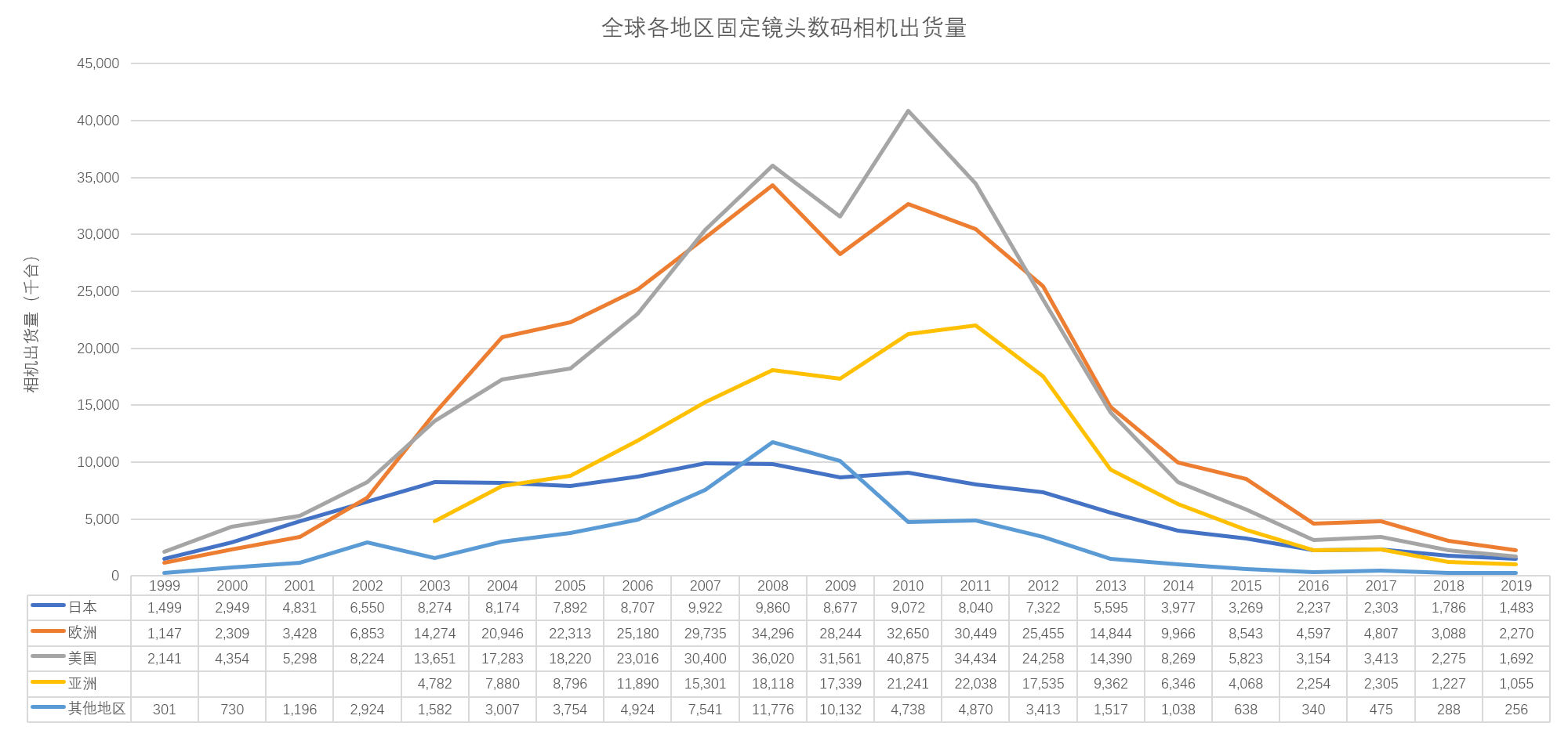 全球各地区固定镜头数码相机出货量，（数据来源：CIPA，作者自制）