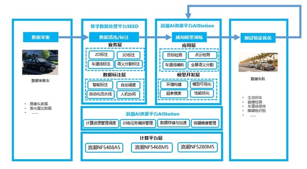 曼孚科技联手浪潮赋能自动驾驶开发全生命周期