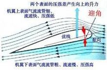  低速機翼繞流分析圖_低速機翼profile