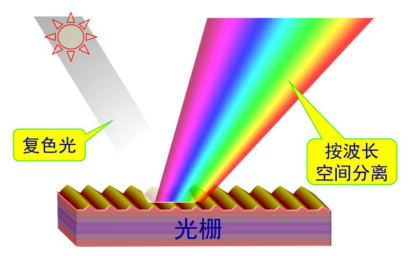 光栅是一种具有纳米精度周期性微结构的精密光学元件,一般常用的光栅