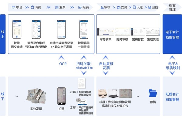 报销入账归档总体流程