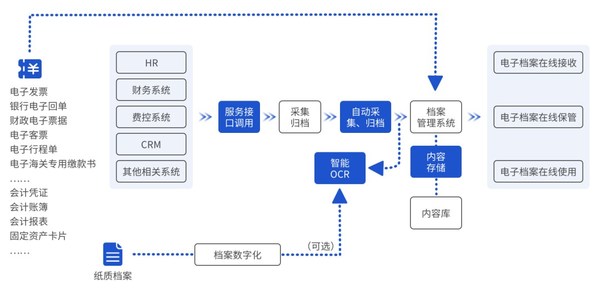 归档流程