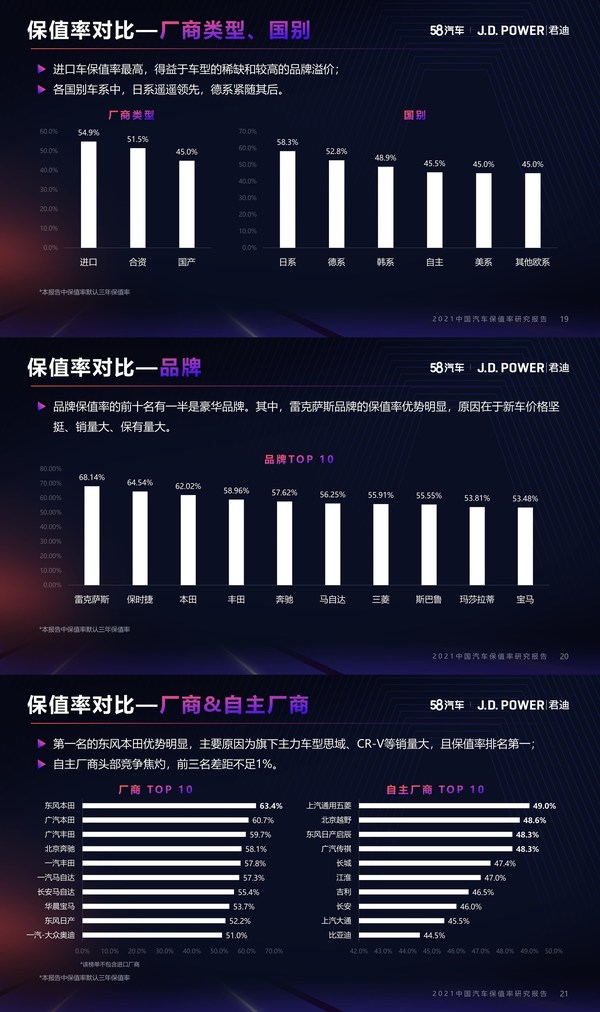 保值率对比 - 国别、品牌、厂商、自主厂商，来源：2021中国汽车保值率研究报告（J.D. Power与58汽车联合发布）