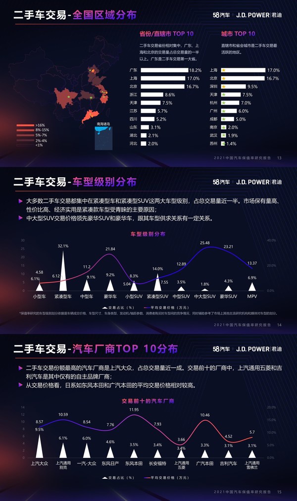 2021年二手车交易状况分析，来源：2021中国汽车保值率研究报告（J.D. Power与58汽车联合发布）