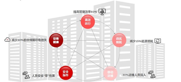 ABB Ability™数据中心智慧配电管理系统的优势