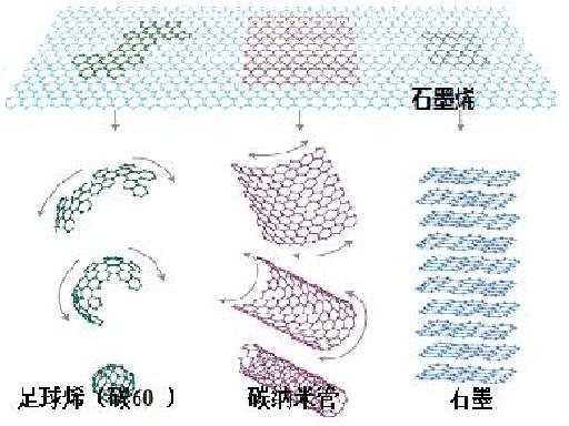 石墨烯作為基本單元