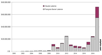 克洛德 (Claude) 和弗朗索瓦•沙维尔•莱兰 (François-Xavier Lalanne) 拍卖成交额 (2000-2019*)